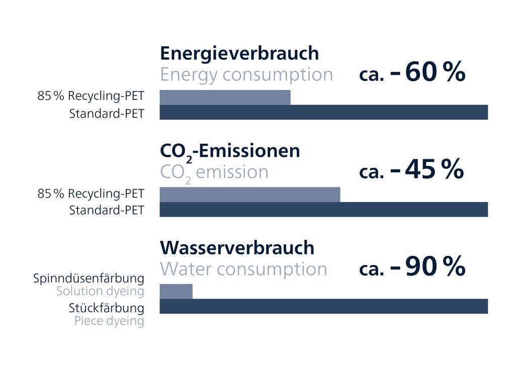 Bar chart comparing energy consumption, CO2 emissions, and water consumption for recycling vs standard PET.